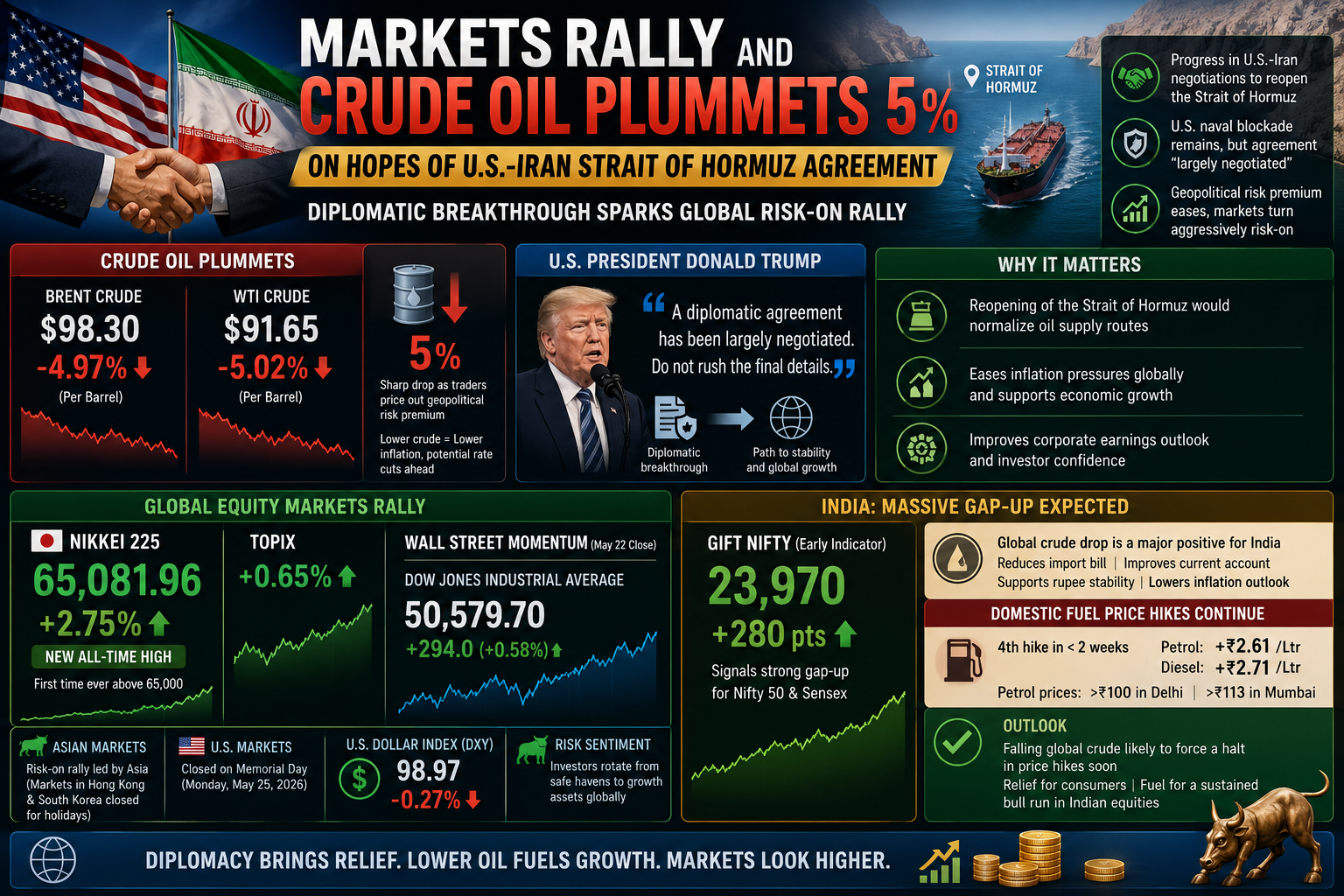 crude oil drop, US-Iran negotiations, Strait of Hormuz, Nikkei 65000, Nifty 50 gap-up, global equity rally, petrol price hike India, global financial news